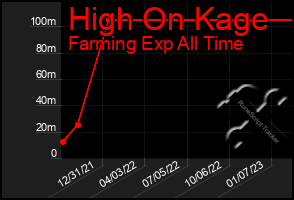 Total Graph of High On Kage