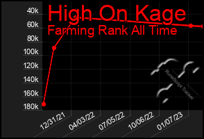 Total Graph of High On Kage