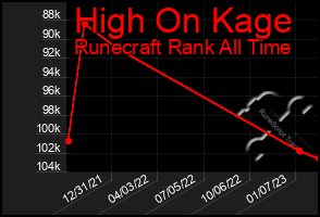 Total Graph of High On Kage