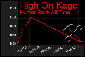 Total Graph of High On Kage