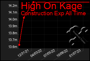 Total Graph of High On Kage