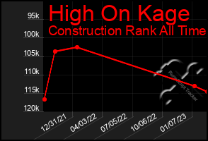 Total Graph of High On Kage