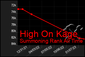 Total Graph of High On Kage