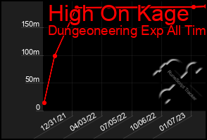 Total Graph of High On Kage