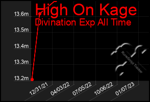 Total Graph of High On Kage