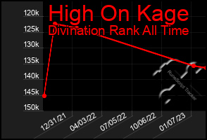 Total Graph of High On Kage