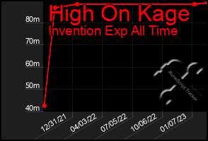 Total Graph of High On Kage