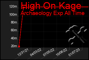 Total Graph of High On Kage