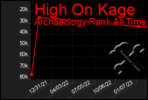 Total Graph of High On Kage