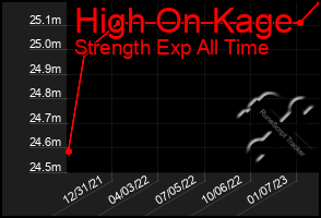 Total Graph of High On Kage