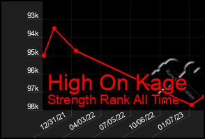 Total Graph of High On Kage