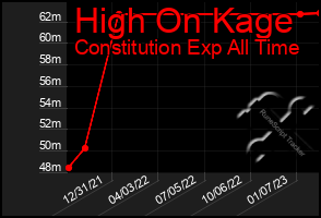 Total Graph of High On Kage