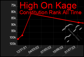 Total Graph of High On Kage