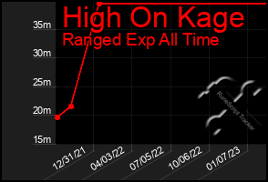 Total Graph of High On Kage