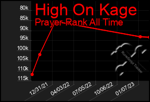 Total Graph of High On Kage