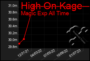 Total Graph of High On Kage