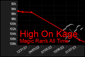 Total Graph of High On Kage