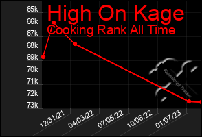 Total Graph of High On Kage