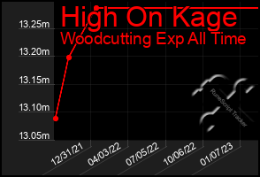 Total Graph of High On Kage