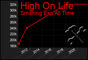 Total Graph of High On Life