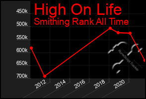 Total Graph of High On Life