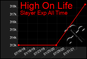 Total Graph of High On Life