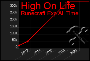 Total Graph of High On Life