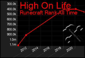 Total Graph of High On Life