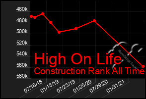 Total Graph of High On Life