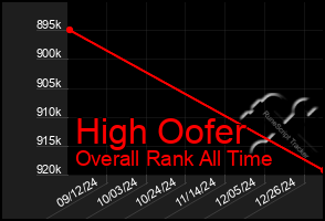 Total Graph of High Oofer