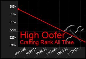 Total Graph of High Oofer