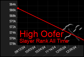Total Graph of High Oofer