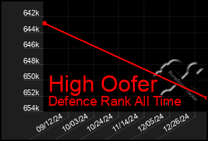 Total Graph of High Oofer