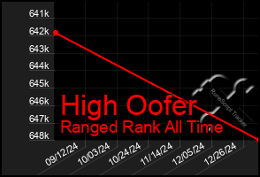 Total Graph of High Oofer