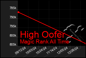 Total Graph of High Oofer