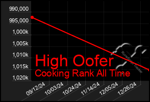 Total Graph of High Oofer