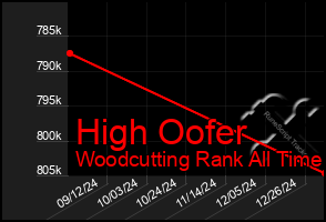 Total Graph of High Oofer