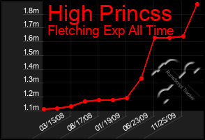 Total Graph of High Princss