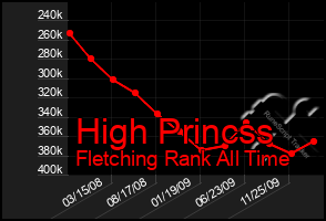 Total Graph of High Princss