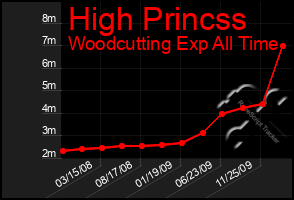 Total Graph of High Princss