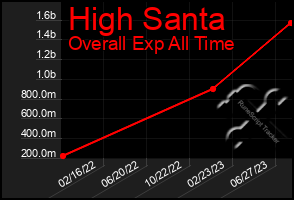 Total Graph of High Santa