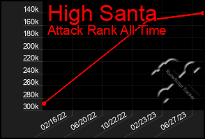 Total Graph of High Santa