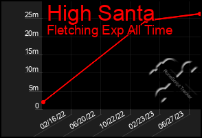 Total Graph of High Santa