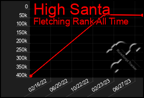 Total Graph of High Santa