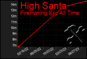 Total Graph of High Santa