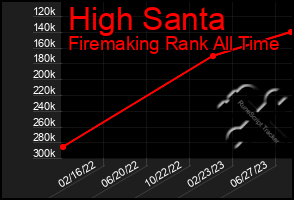 Total Graph of High Santa