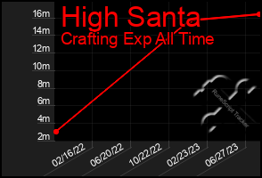 Total Graph of High Santa