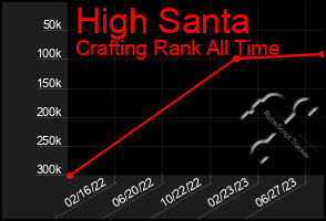 Total Graph of High Santa