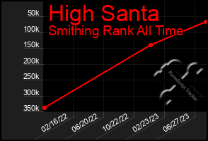 Total Graph of High Santa