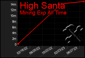 Total Graph of High Santa